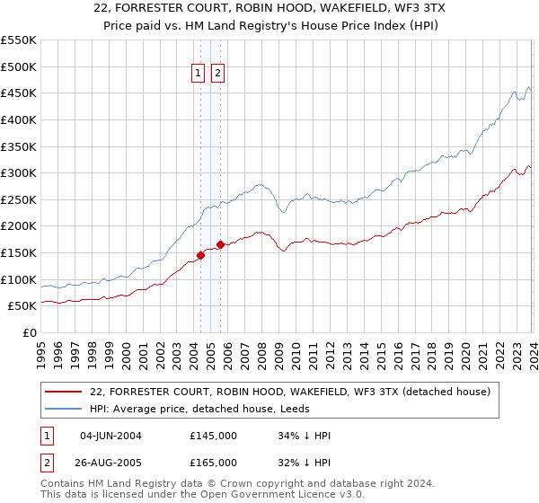 22, FORRESTER COURT, ROBIN HOOD, WAKEFIELD, WF3 3TX: Price paid vs HM Land Registry's House Price Index