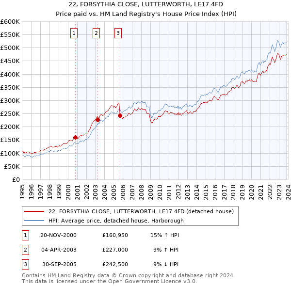 22, FORSYTHIA CLOSE, LUTTERWORTH, LE17 4FD: Price paid vs HM Land Registry's House Price Index