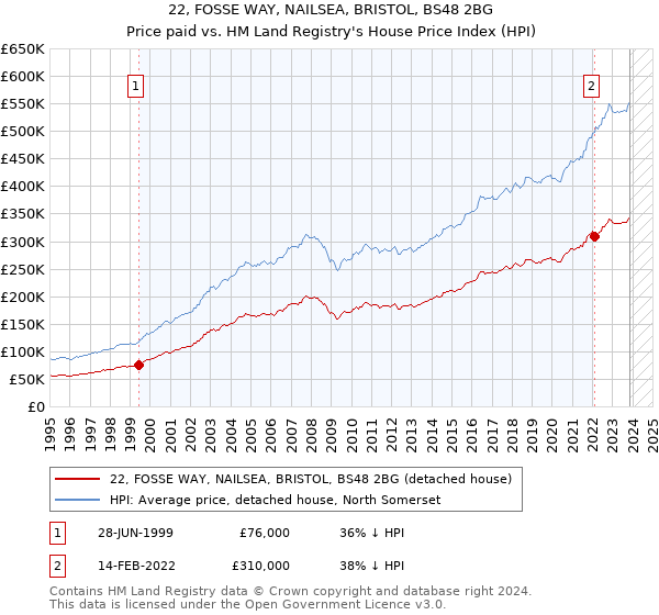 22, FOSSE WAY, NAILSEA, BRISTOL, BS48 2BG: Price paid vs HM Land Registry's House Price Index