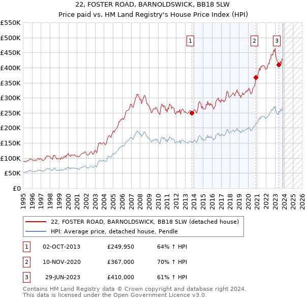 22, FOSTER ROAD, BARNOLDSWICK, BB18 5LW: Price paid vs HM Land Registry's House Price Index