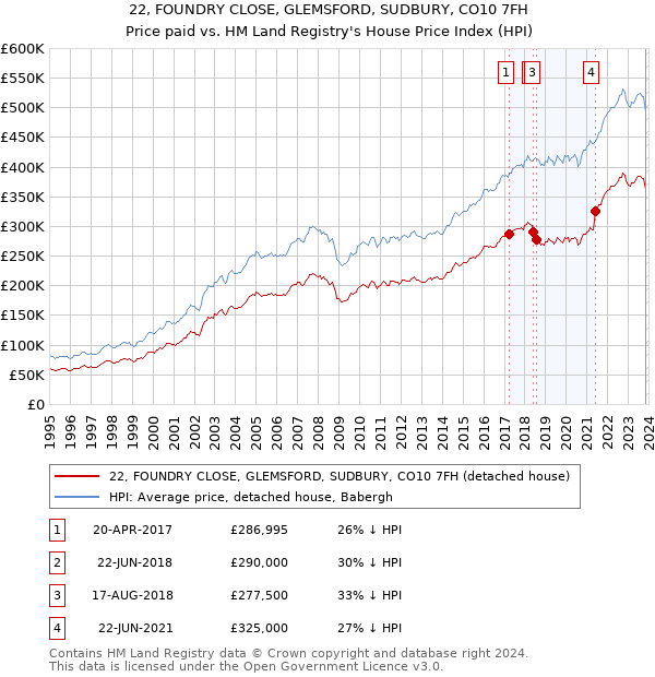 22, FOUNDRY CLOSE, GLEMSFORD, SUDBURY, CO10 7FH: Price paid vs HM Land Registry's House Price Index