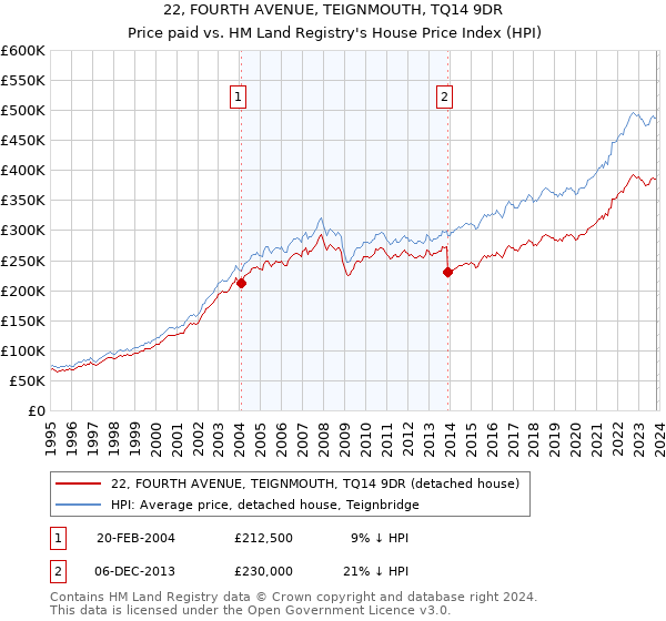 22, FOURTH AVENUE, TEIGNMOUTH, TQ14 9DR: Price paid vs HM Land Registry's House Price Index