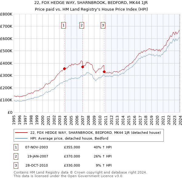 22, FOX HEDGE WAY, SHARNBROOK, BEDFORD, MK44 1JR: Price paid vs HM Land Registry's House Price Index