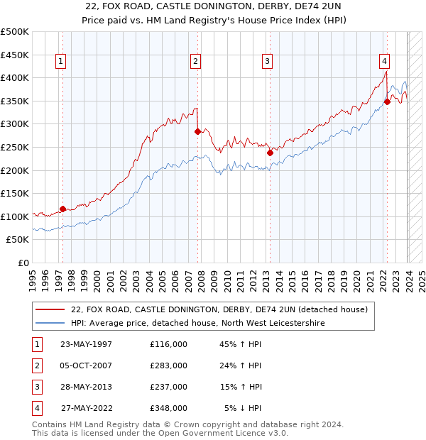 22, FOX ROAD, CASTLE DONINGTON, DERBY, DE74 2UN: Price paid vs HM Land Registry's House Price Index
