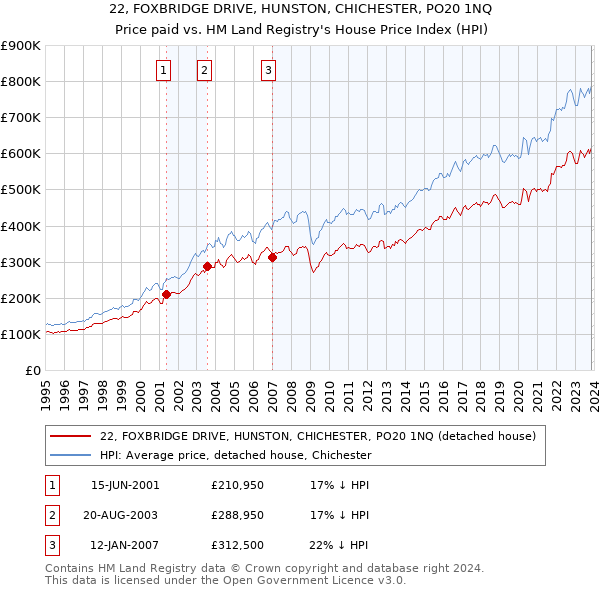 22, FOXBRIDGE DRIVE, HUNSTON, CHICHESTER, PO20 1NQ: Price paid vs HM Land Registry's House Price Index
