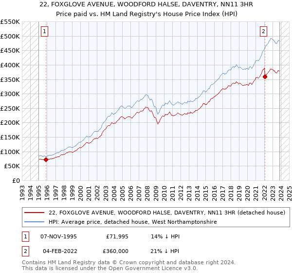 22, FOXGLOVE AVENUE, WOODFORD HALSE, DAVENTRY, NN11 3HR: Price paid vs HM Land Registry's House Price Index