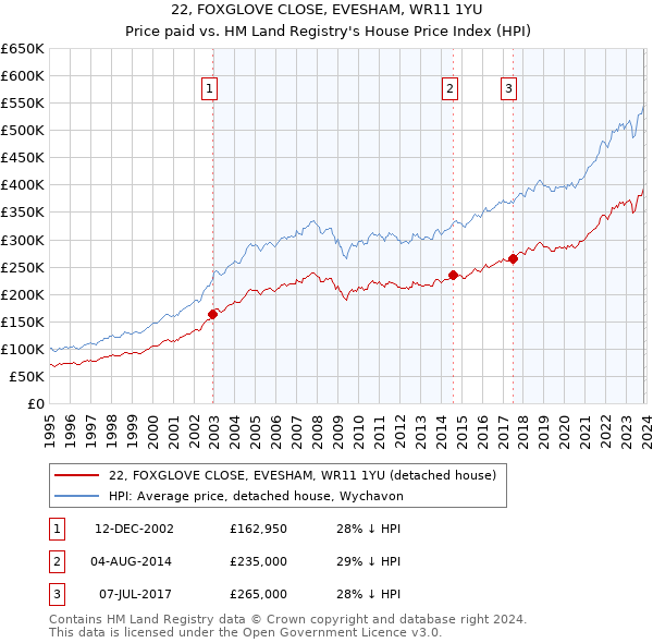 22, FOXGLOVE CLOSE, EVESHAM, WR11 1YU: Price paid vs HM Land Registry's House Price Index