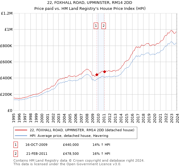 22, FOXHALL ROAD, UPMINSTER, RM14 2DD: Price paid vs HM Land Registry's House Price Index