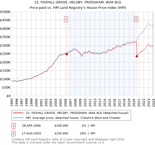 22, FOXHILL GROVE, HELSBY, FRODSHAM, WA6 9LQ: Price paid vs HM Land Registry's House Price Index