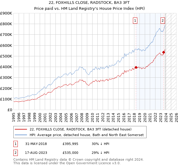 22, FOXHILLS CLOSE, RADSTOCK, BA3 3FT: Price paid vs HM Land Registry's House Price Index