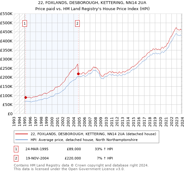 22, FOXLANDS, DESBOROUGH, KETTERING, NN14 2UA: Price paid vs HM Land Registry's House Price Index