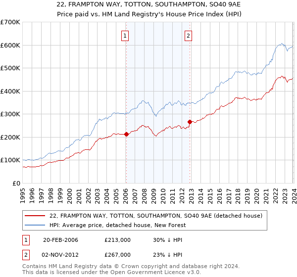 22, FRAMPTON WAY, TOTTON, SOUTHAMPTON, SO40 9AE: Price paid vs HM Land Registry's House Price Index