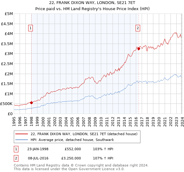 22, FRANK DIXON WAY, LONDON, SE21 7ET: Price paid vs HM Land Registry's House Price Index