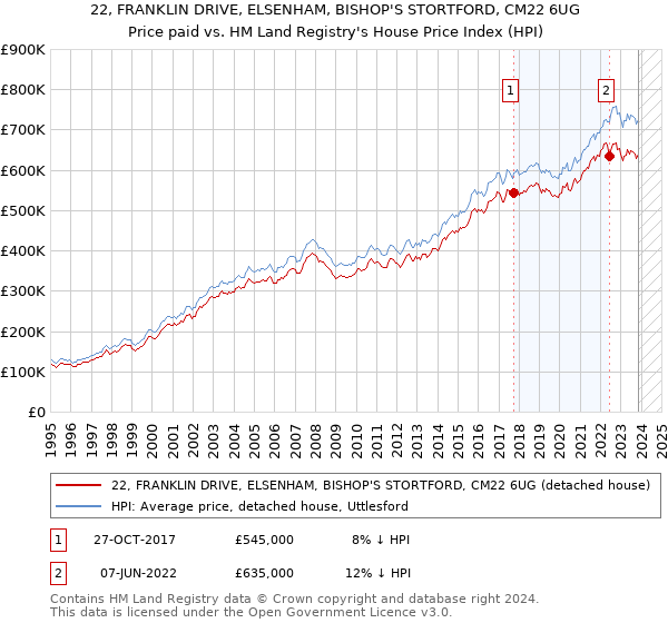 22, FRANKLIN DRIVE, ELSENHAM, BISHOP'S STORTFORD, CM22 6UG: Price paid vs HM Land Registry's House Price Index