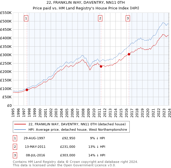 22, FRANKLIN WAY, DAVENTRY, NN11 0TH: Price paid vs HM Land Registry's House Price Index
