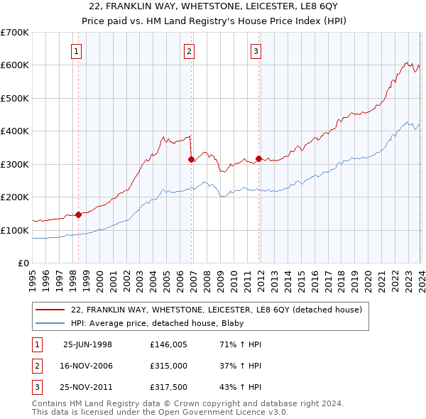 22, FRANKLIN WAY, WHETSTONE, LEICESTER, LE8 6QY: Price paid vs HM Land Registry's House Price Index