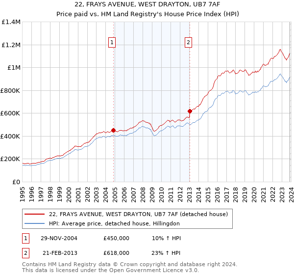 22, FRAYS AVENUE, WEST DRAYTON, UB7 7AF: Price paid vs HM Land Registry's House Price Index
