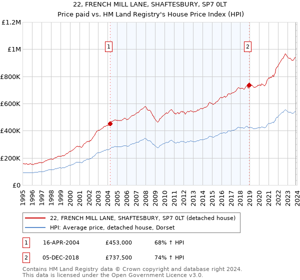 22, FRENCH MILL LANE, SHAFTESBURY, SP7 0LT: Price paid vs HM Land Registry's House Price Index