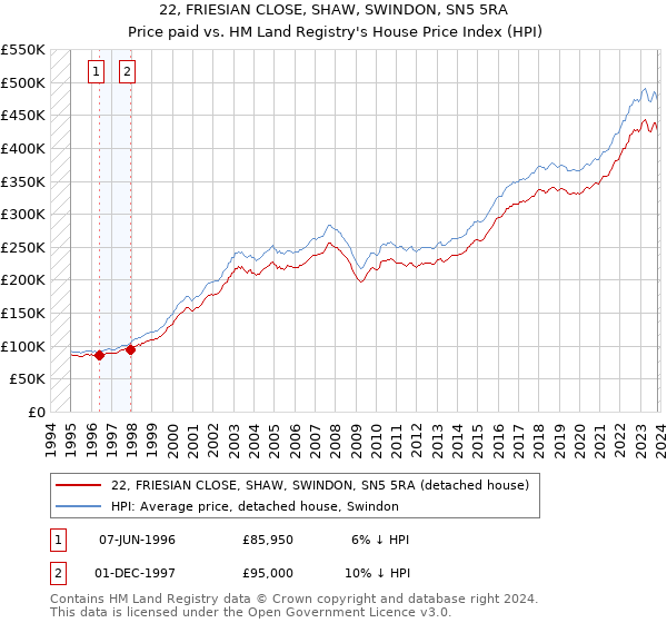 22, FRIESIAN CLOSE, SHAW, SWINDON, SN5 5RA: Price paid vs HM Land Registry's House Price Index