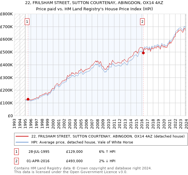 22, FRILSHAM STREET, SUTTON COURTENAY, ABINGDON, OX14 4AZ: Price paid vs HM Land Registry's House Price Index