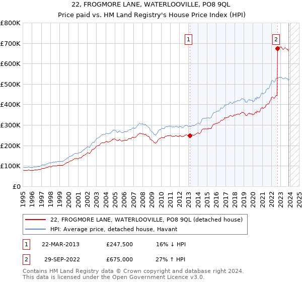 22, FROGMORE LANE, WATERLOOVILLE, PO8 9QL: Price paid vs HM Land Registry's House Price Index