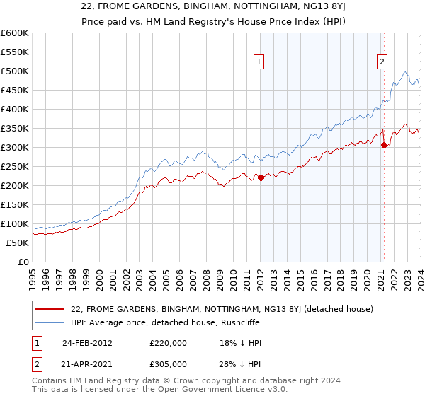 22, FROME GARDENS, BINGHAM, NOTTINGHAM, NG13 8YJ: Price paid vs HM Land Registry's House Price Index