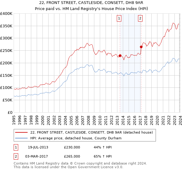 22, FRONT STREET, CASTLESIDE, CONSETT, DH8 9AR: Price paid vs HM Land Registry's House Price Index