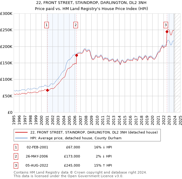 22, FRONT STREET, STAINDROP, DARLINGTON, DL2 3NH: Price paid vs HM Land Registry's House Price Index