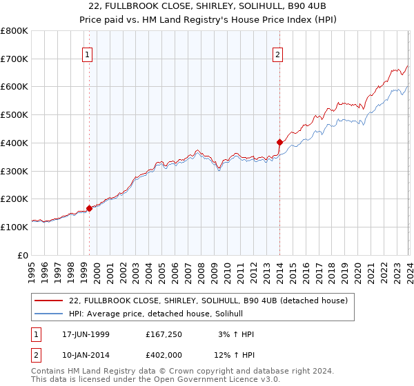 22, FULLBROOK CLOSE, SHIRLEY, SOLIHULL, B90 4UB: Price paid vs HM Land Registry's House Price Index