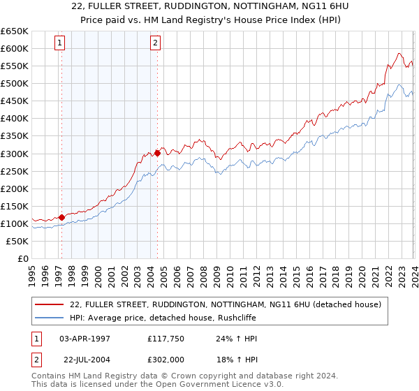 22, FULLER STREET, RUDDINGTON, NOTTINGHAM, NG11 6HU: Price paid vs HM Land Registry's House Price Index