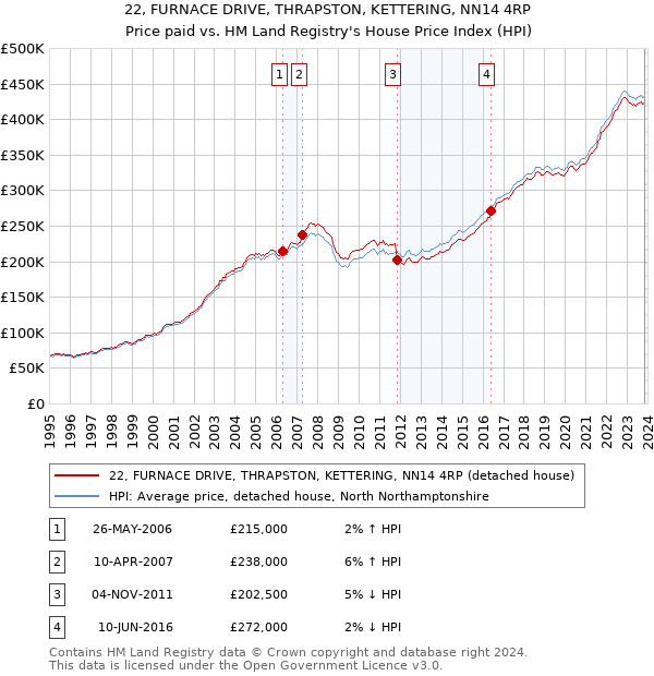 22, FURNACE DRIVE, THRAPSTON, KETTERING, NN14 4RP: Price paid vs HM Land Registry's House Price Index