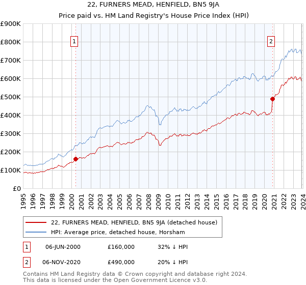 22, FURNERS MEAD, HENFIELD, BN5 9JA: Price paid vs HM Land Registry's House Price Index