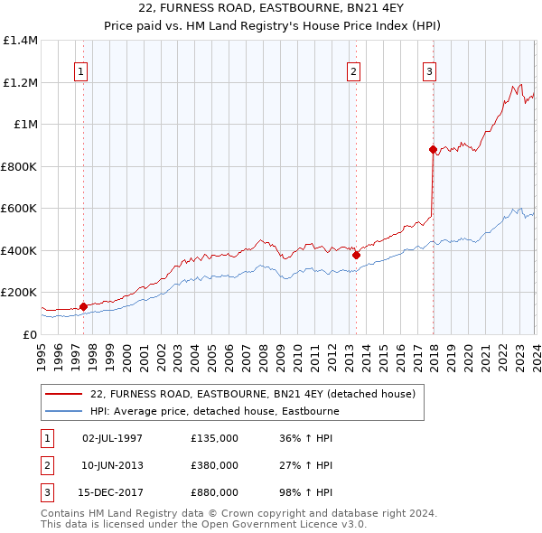 22, FURNESS ROAD, EASTBOURNE, BN21 4EY: Price paid vs HM Land Registry's House Price Index
