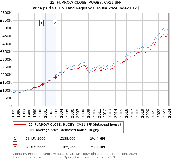 22, FURROW CLOSE, RUGBY, CV21 3FF: Price paid vs HM Land Registry's House Price Index