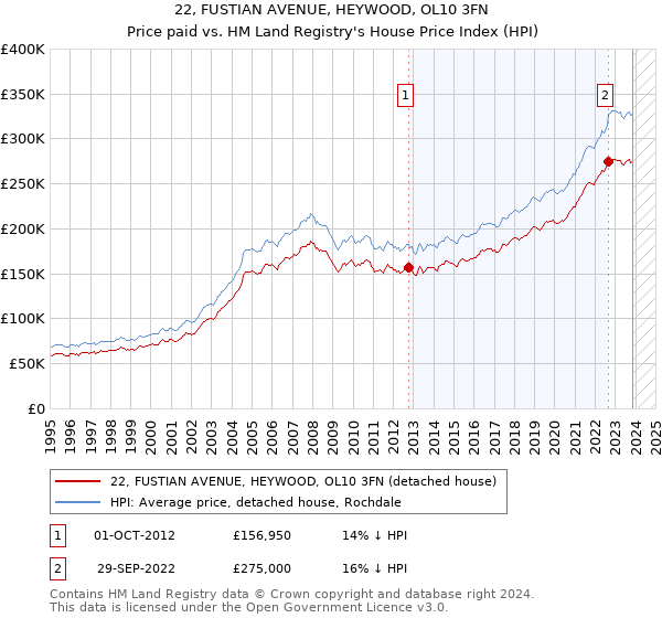 22, FUSTIAN AVENUE, HEYWOOD, OL10 3FN: Price paid vs HM Land Registry's House Price Index