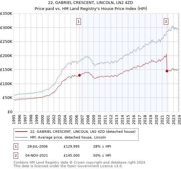 22, GABRIEL CRESCENT, LINCOLN, LN2 4ZD: Price paid vs HM Land Registry's House Price Index