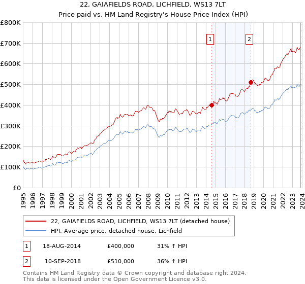 22, GAIAFIELDS ROAD, LICHFIELD, WS13 7LT: Price paid vs HM Land Registry's House Price Index