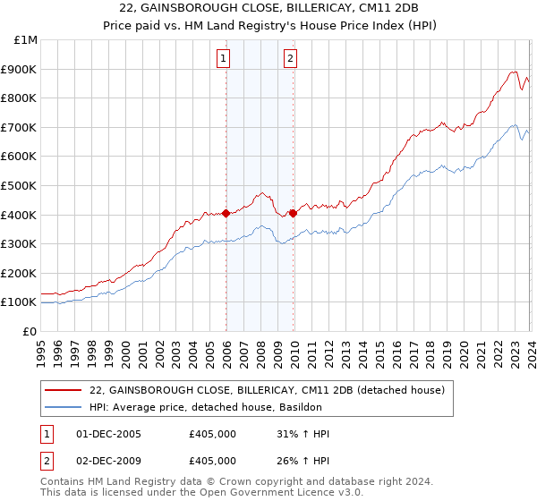 22, GAINSBOROUGH CLOSE, BILLERICAY, CM11 2DB: Price paid vs HM Land Registry's House Price Index
