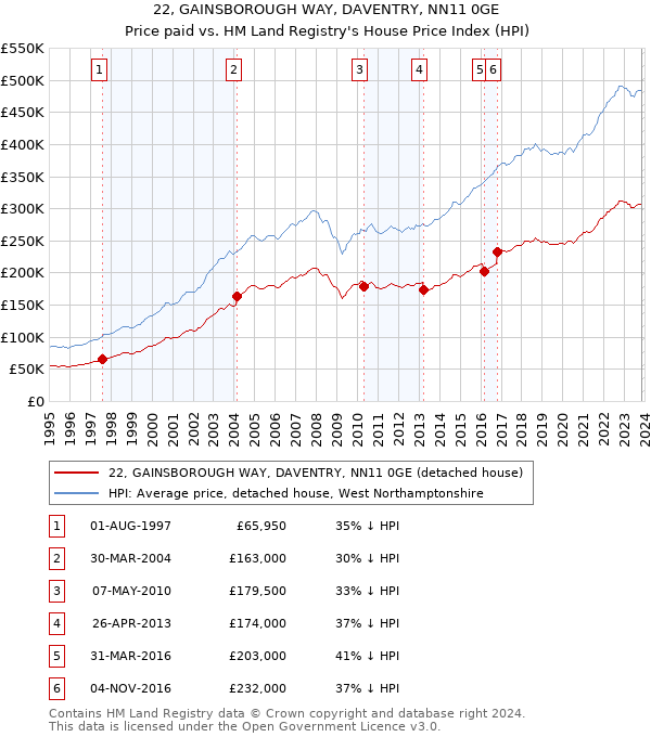 22, GAINSBOROUGH WAY, DAVENTRY, NN11 0GE: Price paid vs HM Land Registry's House Price Index