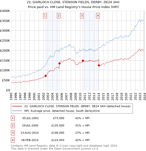 22, GAIRLOCH CLOSE, STENSON FIELDS, DERBY, DE24 3AH: Price paid vs HM Land Registry's House Price Index