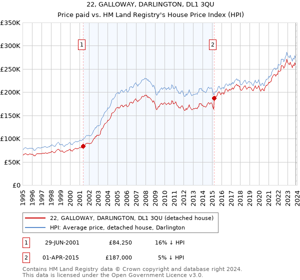 22, GALLOWAY, DARLINGTON, DL1 3QU: Price paid vs HM Land Registry's House Price Index