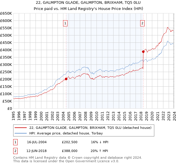 22, GALMPTON GLADE, GALMPTON, BRIXHAM, TQ5 0LU: Price paid vs HM Land Registry's House Price Index