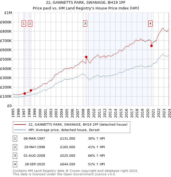 22, GANNETTS PARK, SWANAGE, BH19 1PF: Price paid vs HM Land Registry's House Price Index