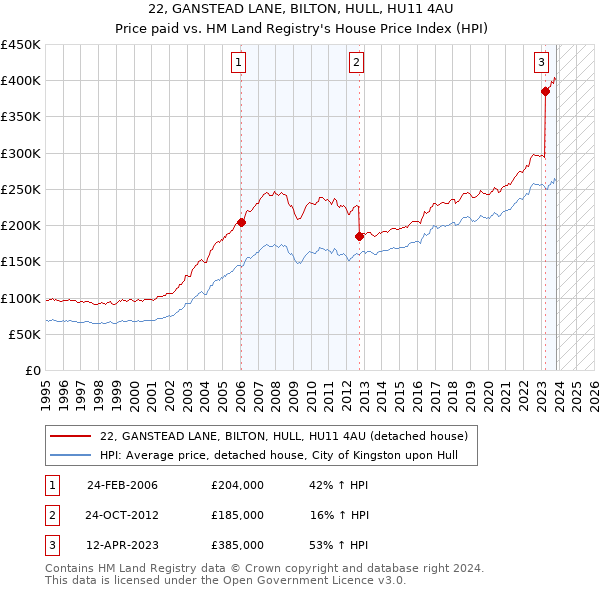 22, GANSTEAD LANE, BILTON, HULL, HU11 4AU: Price paid vs HM Land Registry's House Price Index