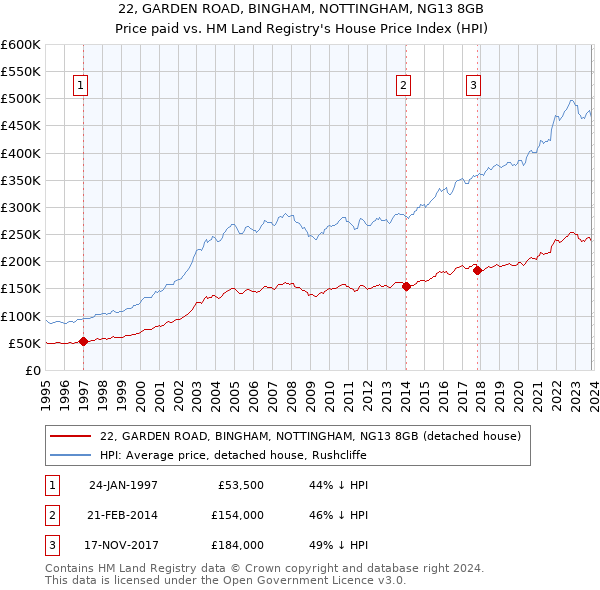 22, GARDEN ROAD, BINGHAM, NOTTINGHAM, NG13 8GB: Price paid vs HM Land Registry's House Price Index