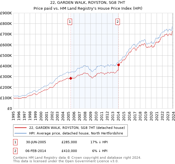 22, GARDEN WALK, ROYSTON, SG8 7HT: Price paid vs HM Land Registry's House Price Index