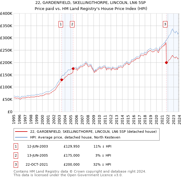 22, GARDENFIELD, SKELLINGTHORPE, LINCOLN, LN6 5SP: Price paid vs HM Land Registry's House Price Index