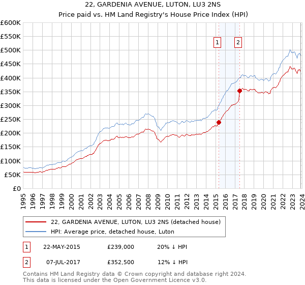 22, GARDENIA AVENUE, LUTON, LU3 2NS: Price paid vs HM Land Registry's House Price Index