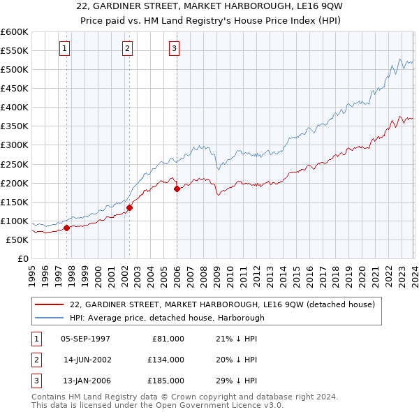 22, GARDINER STREET, MARKET HARBOROUGH, LE16 9QW: Price paid vs HM Land Registry's House Price Index
