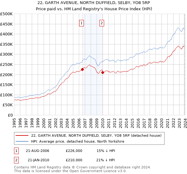 22, GARTH AVENUE, NORTH DUFFIELD, SELBY, YO8 5RP: Price paid vs HM Land Registry's House Price Index